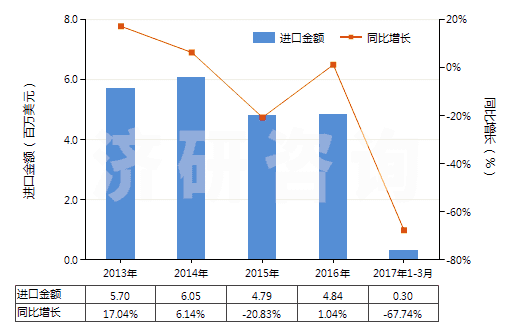 2013-2017年3月中國(guó)堿性脂肪酶(HS35079020)進(jìn)口總額及增速統(tǒng)計(jì)